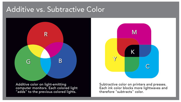 Additive vs. Subtractive Color