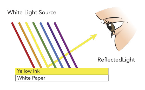 CMYK, subtractive color